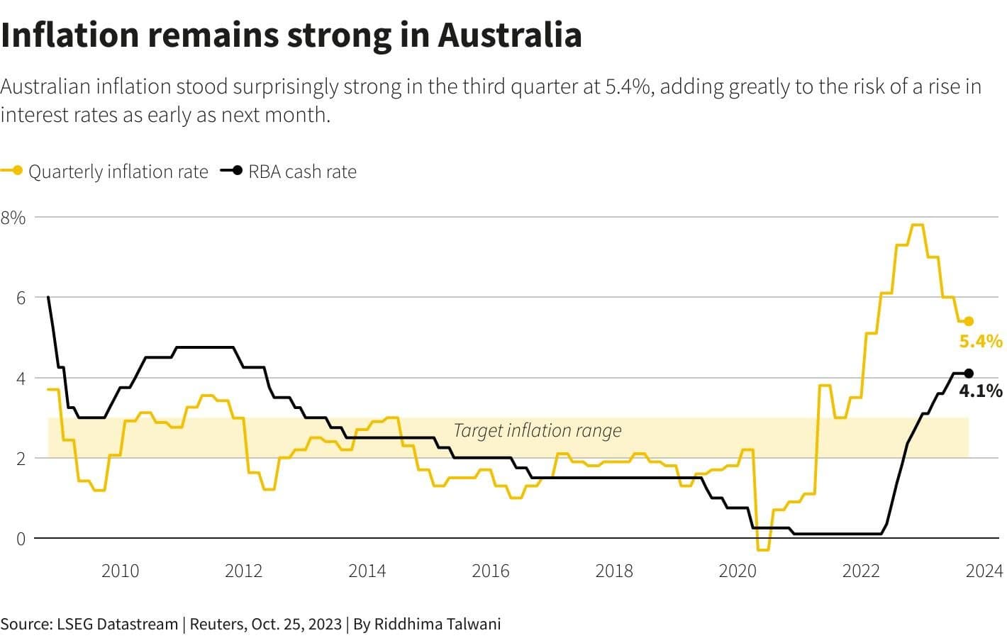 Australia’s Budget Outlook Improves, Interest Rate Hike Looms Amid Stubborn Inflation